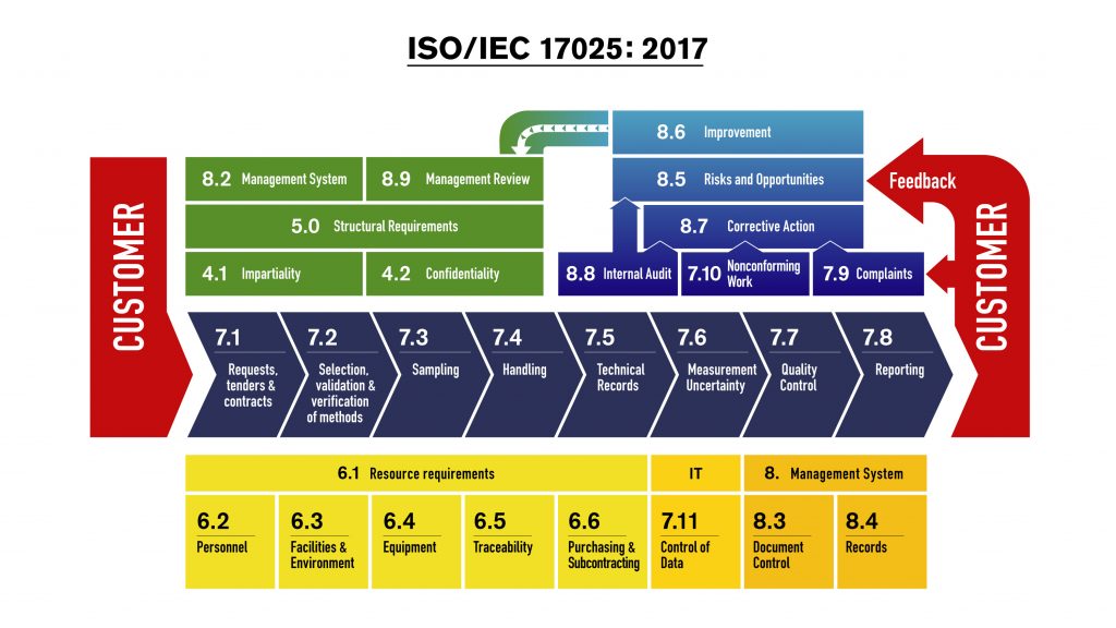 ISO 17025 breakdown